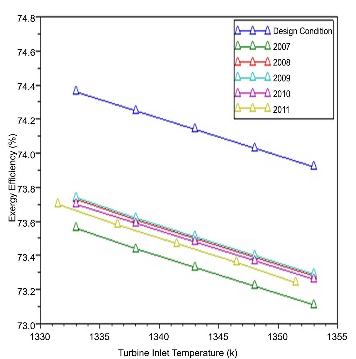 (PDF) Performance Improvement of a Gas Turbine Power Plant in Nigeria ...