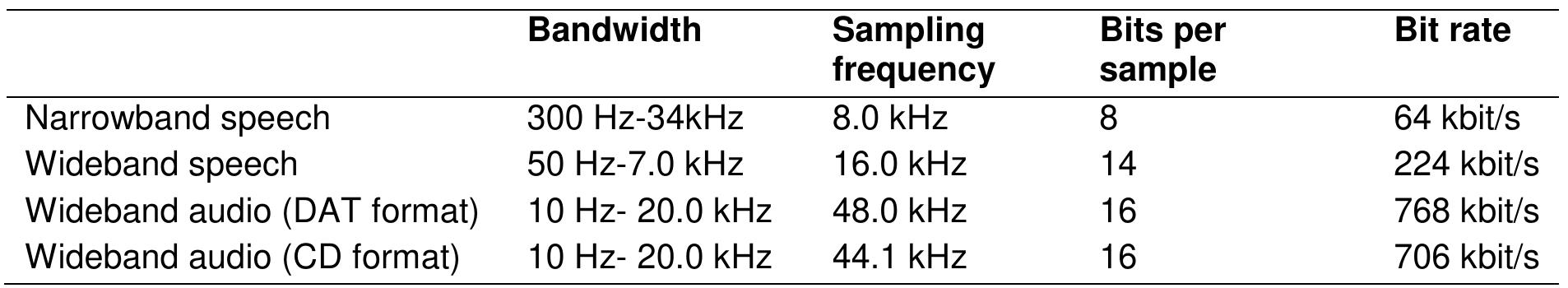 Bit rates of typical acoustic signals [109]