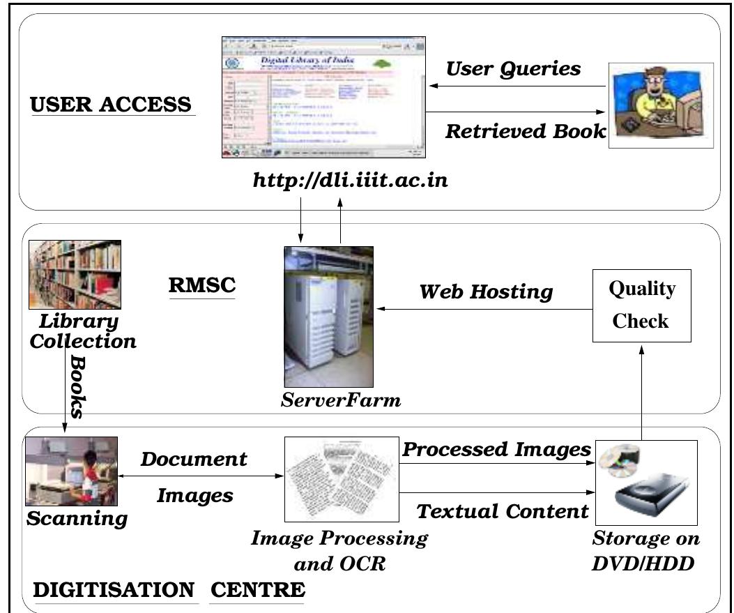 Overview of the digital library process