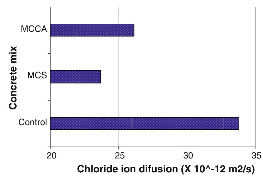 Chloride ion penetration coefficient of concretes with