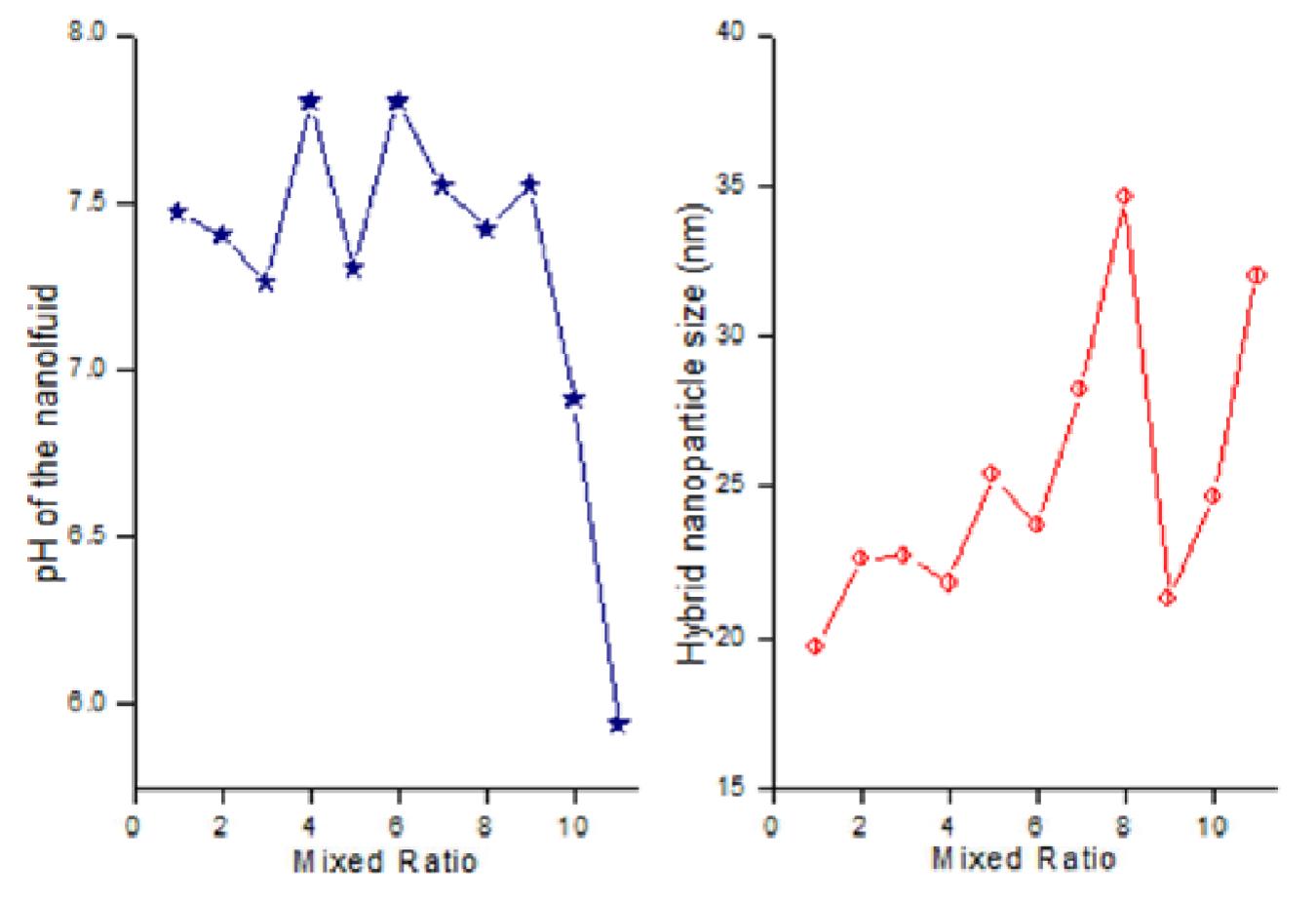 (PDF) Effect of nanoparticle mixed ratio on stability and thermo ...