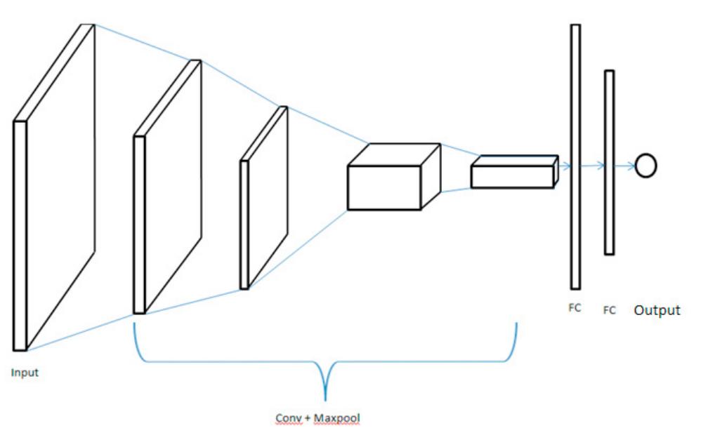 Convolution neural network architecture. a the images are