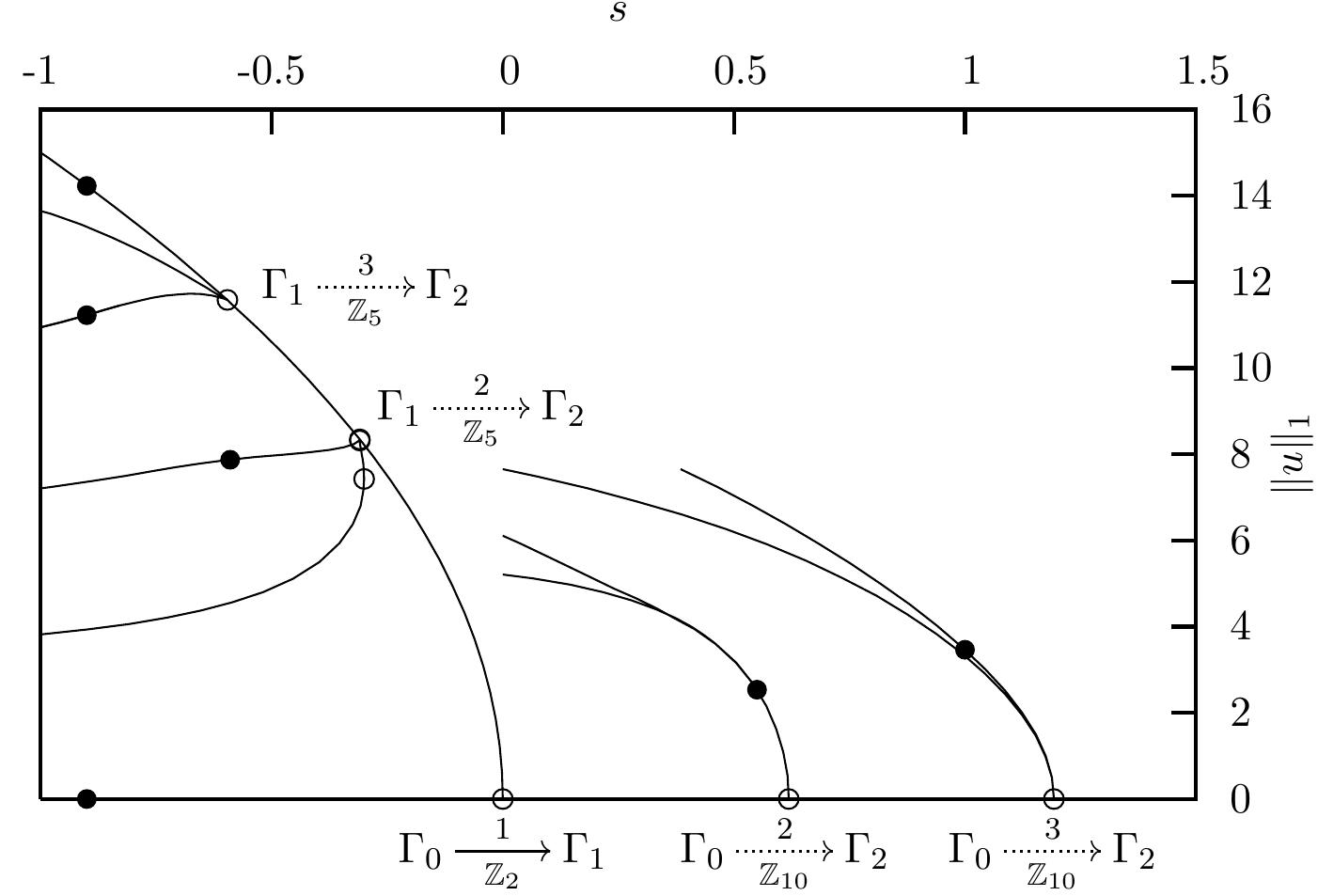 Bifurcation diagram showing some of the solutions to