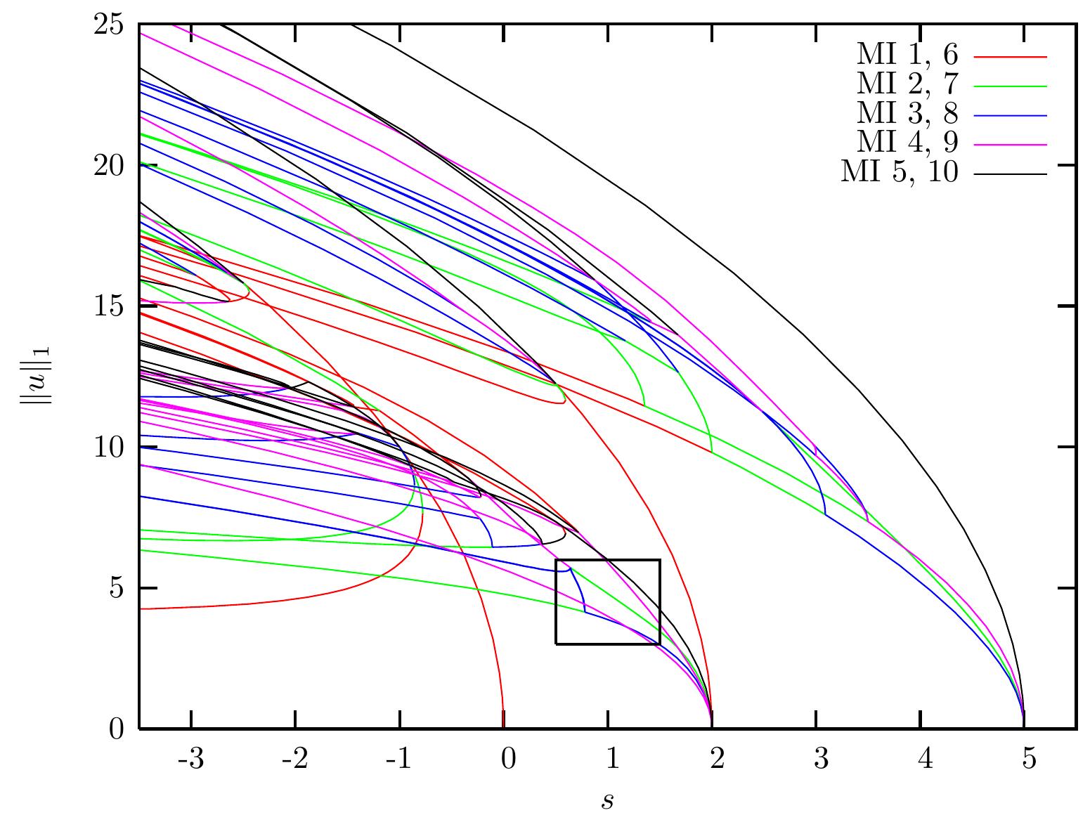 Full bifurcation diagram for the petersen graph (example