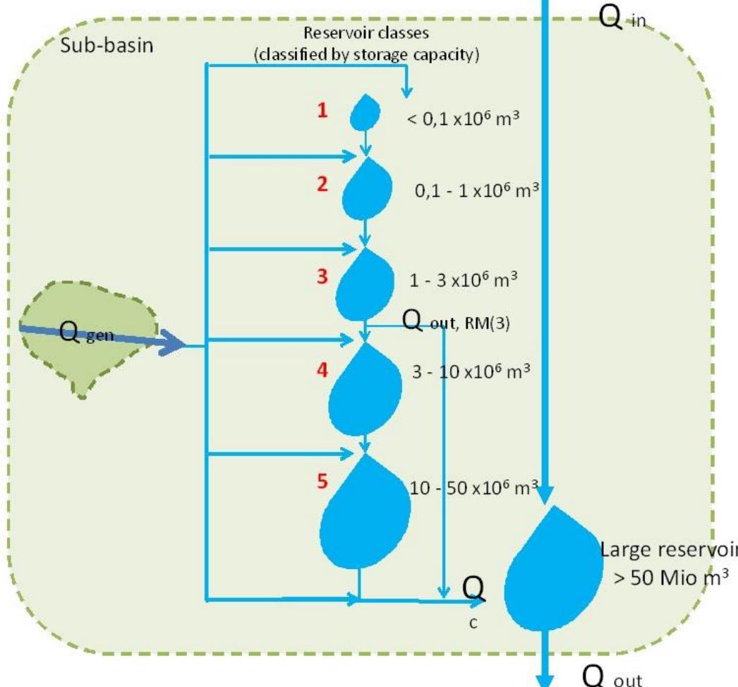 Cascading diagram of reservoirs from wasa model. each