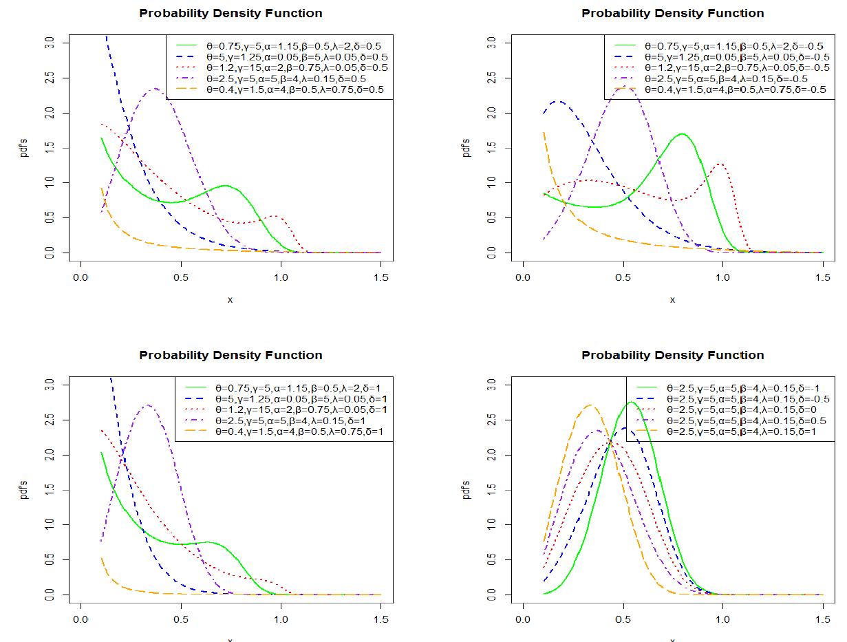 (PDF) Transmuted New Modified Weibull Distribution