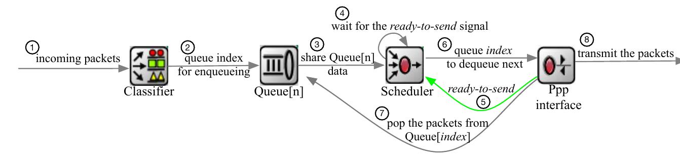 Structure of the htbqueue omnet++ module.