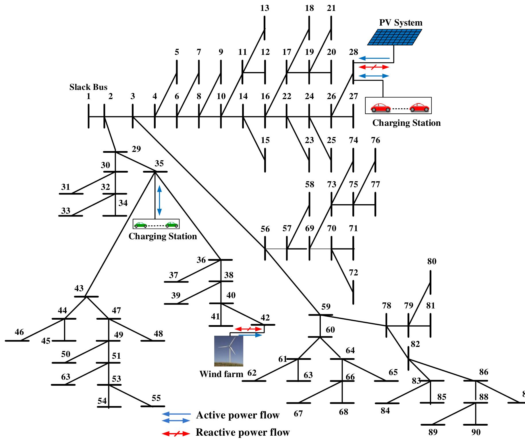 Single line diagram of the 90-bus distribution system.