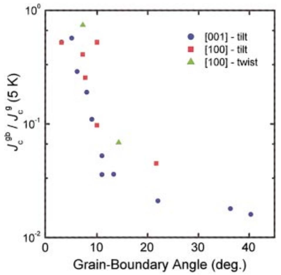 Ratio of the intergrain and intragrain critical current
