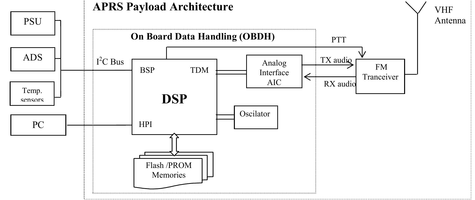 (PDF) Design of a Compact APRS Payload using DSP for Low Cost Nanosatellite