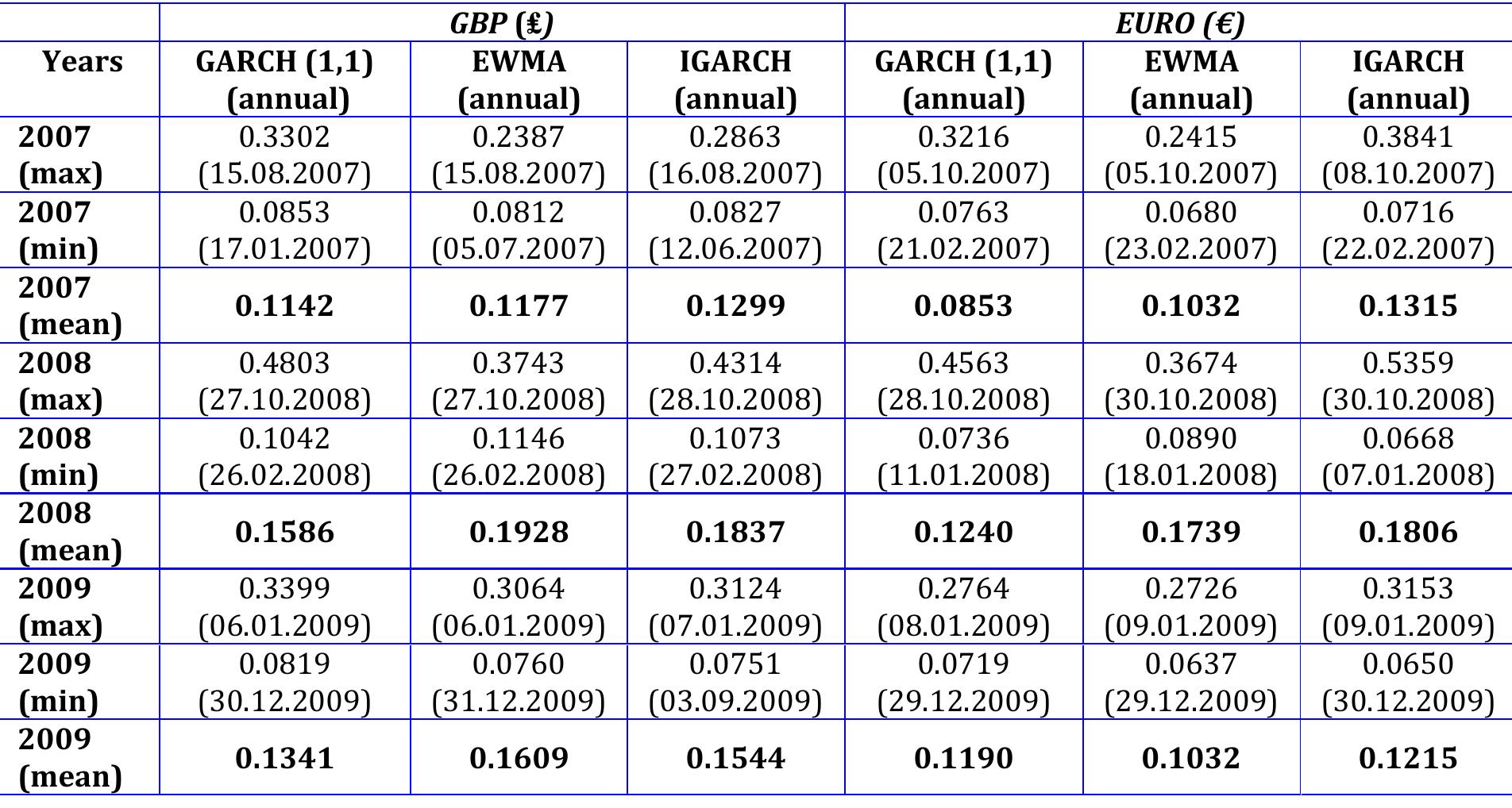 (PDF) Comparison of the EWMA and GARCH Models with Respect to ...
