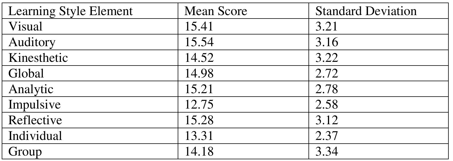 (PDF) Learning Styles and Overall Academic Achievement in a Specific ...