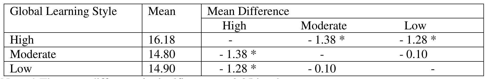 (PDF) Learning Styles and Overall Academic Achievement in a Specific ...