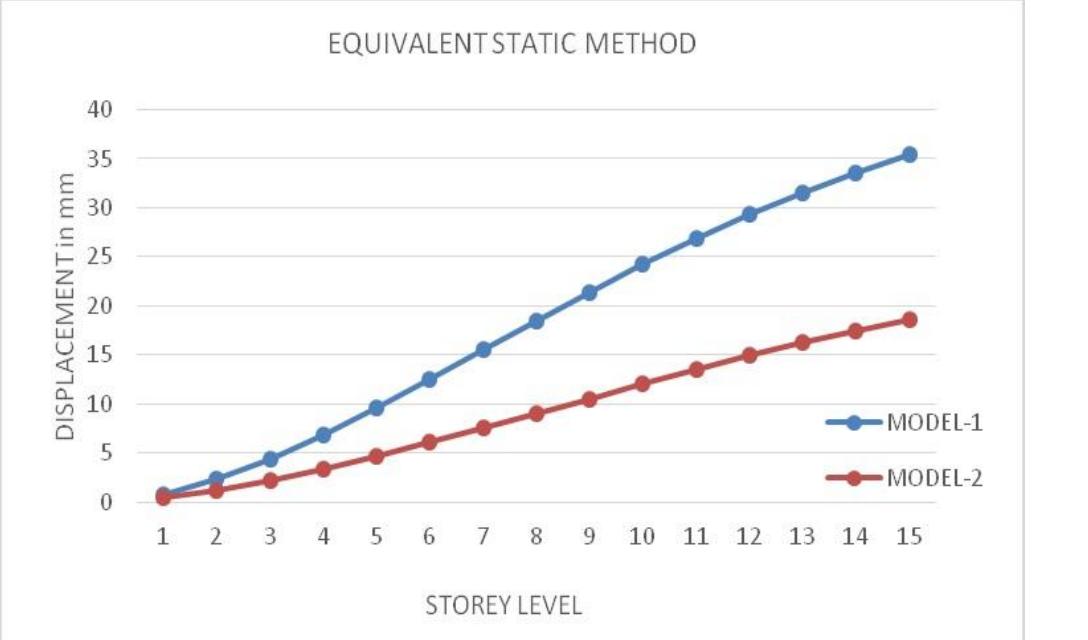 Storey displacement for different location of shear wall