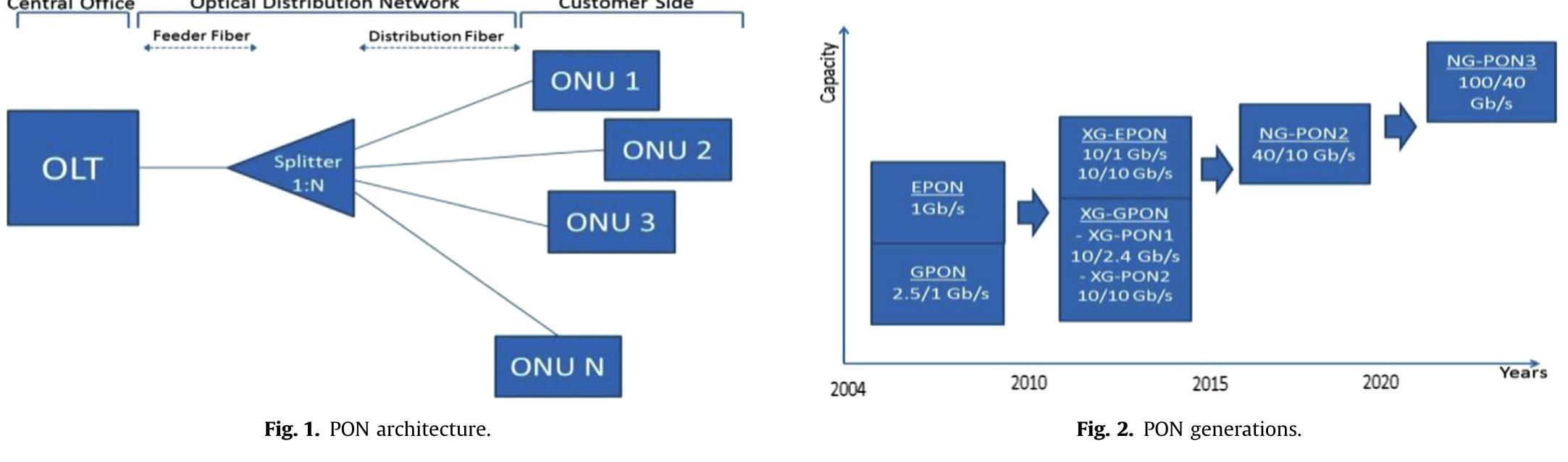 (PDF) The next generation of passive optical networks: A review
