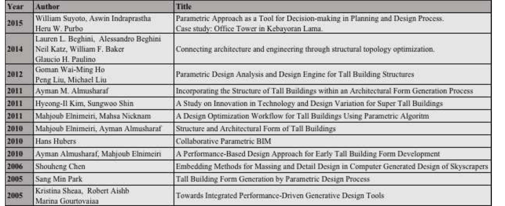 (PDF) A Review of Parametric Design of Tall Buildings