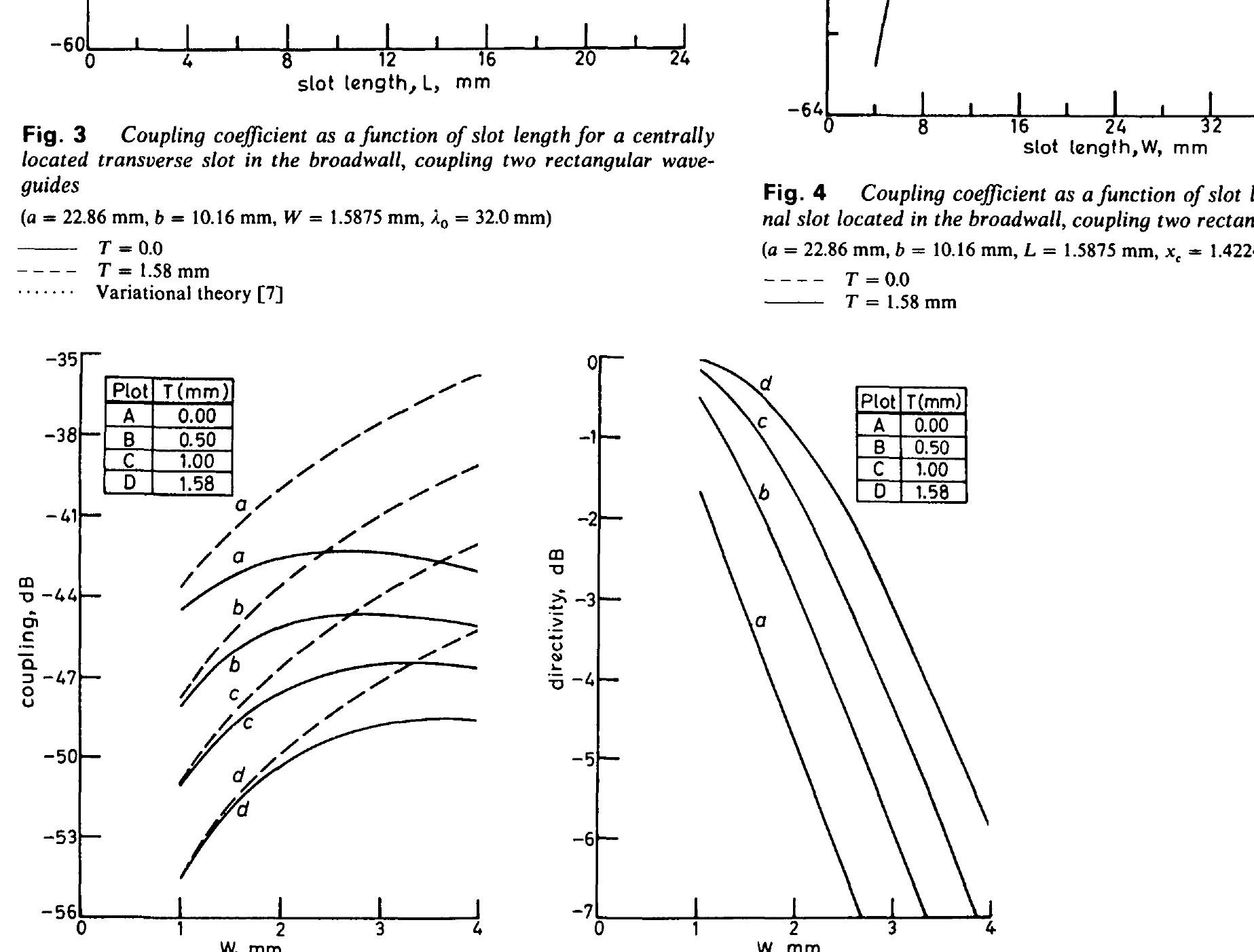 Fig. 5 a Coupling coefficient and b Directivity as a function of slot-width and wall thickness for a centrally located transverse slot in the broc oupling two rectangular waveguides  a = 22.86 mm, b = 10.16 mm, L = 5.0mm, A, = 32.0 mm)  1T=0 6 T =0.50mm eT =100mm dT = 1.58 mm 