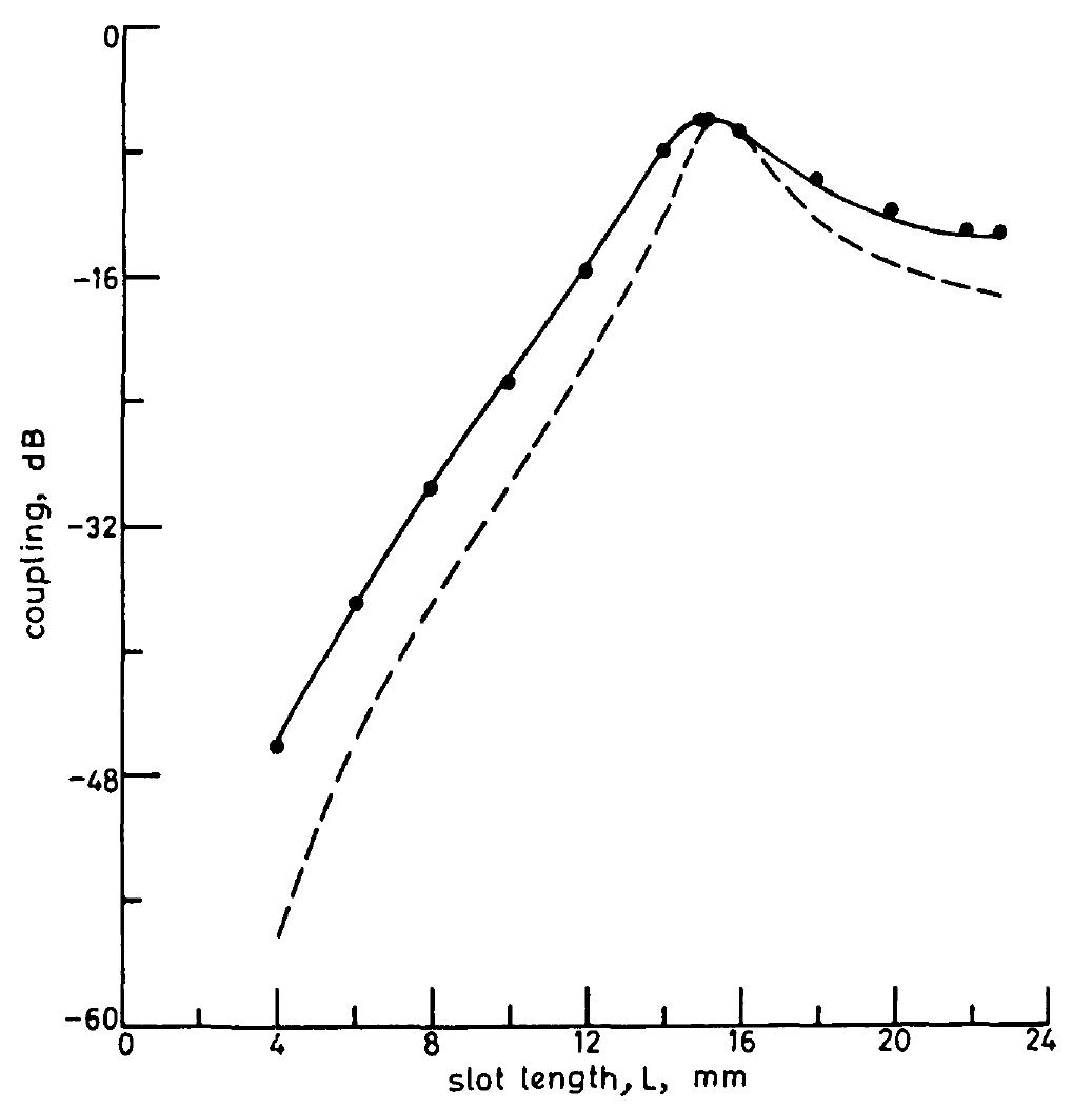 In all the available methods so far, the effect of finite slot width has been neglected. Our computations indicate that this assumption is unsatisfactory, especially for short slots in a thin waveguide wall. Fig. 5 shows the coupling 