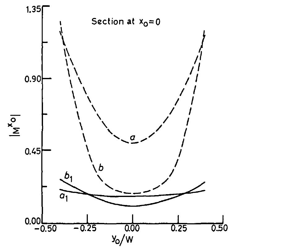Fig. 8 Distribution of normalised magnetic current density M*° along the slot width for the slot of Fig. 5  For curve a (W=1.0 mm, T=0.0 mm). a, (W=10 mm, T =1.58 mm). b(W = 40 mm, T = 0.0 mm). b, (W = 4.0 mm, T = 1.58 mm) 