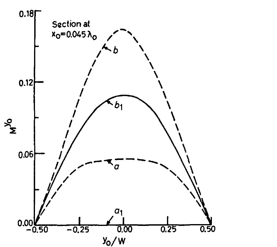 Fig. 7 Distribution of normalised magnetic current density M*° along he slot width for the slot of Fig. 5  Fig. 6 Distribution of normalised magnetic current density M*° along  the slot length for the slot of Fig. 5 For curve a (W=10 mm, T=0.0 mm). a, (W=1.0 mm, T=1.58 mm). b(W =40 mm, T = 0.0 mm). b, (W = 4.0 mm, T = 1.58 mm) 