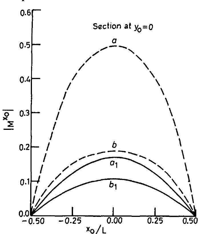 ivity curves indicate that for the thin slots more energy is oupled in the backward directiorr. 