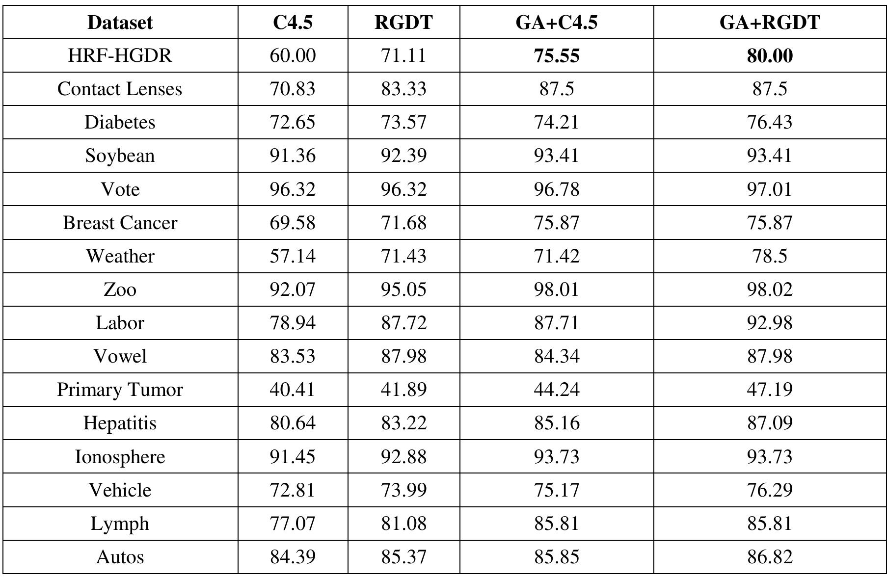 (PDF) A Hybrid Classification Model Employing Genetic Algorithm and ...