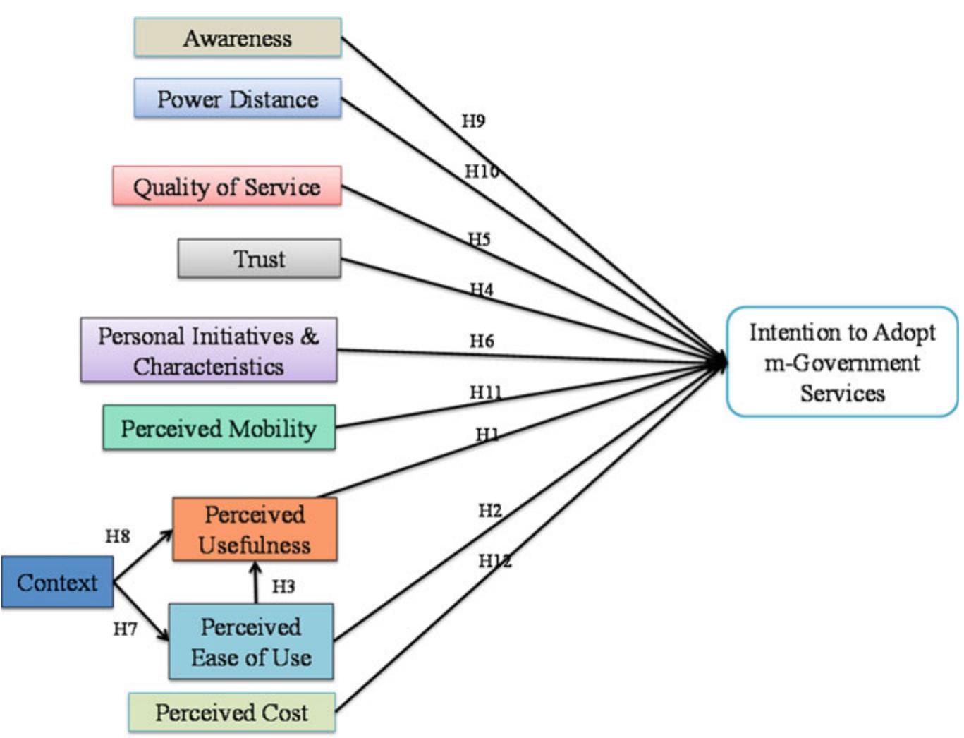 The conceptual framework for the adoption of m-government
