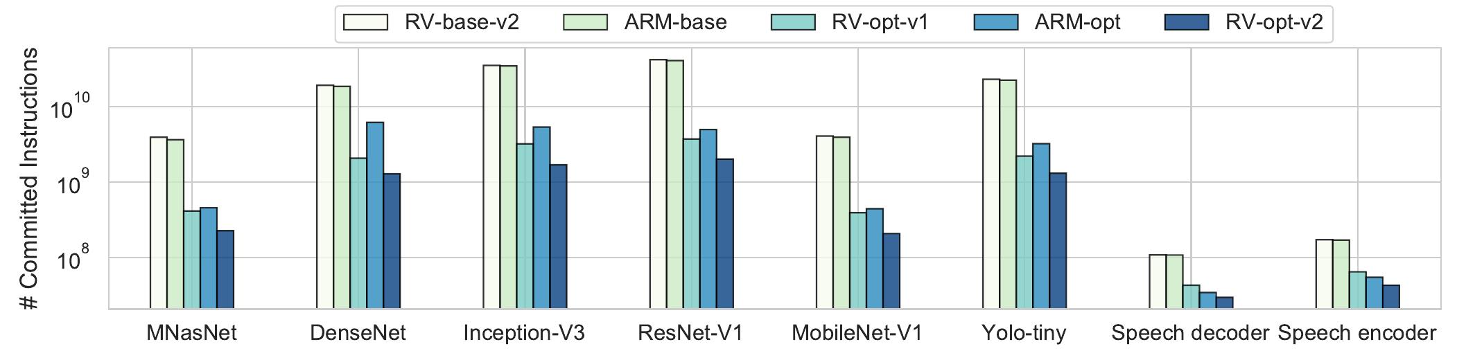 (PDF) Towards Deep Learning using TensorFlow Lite on RISC-V