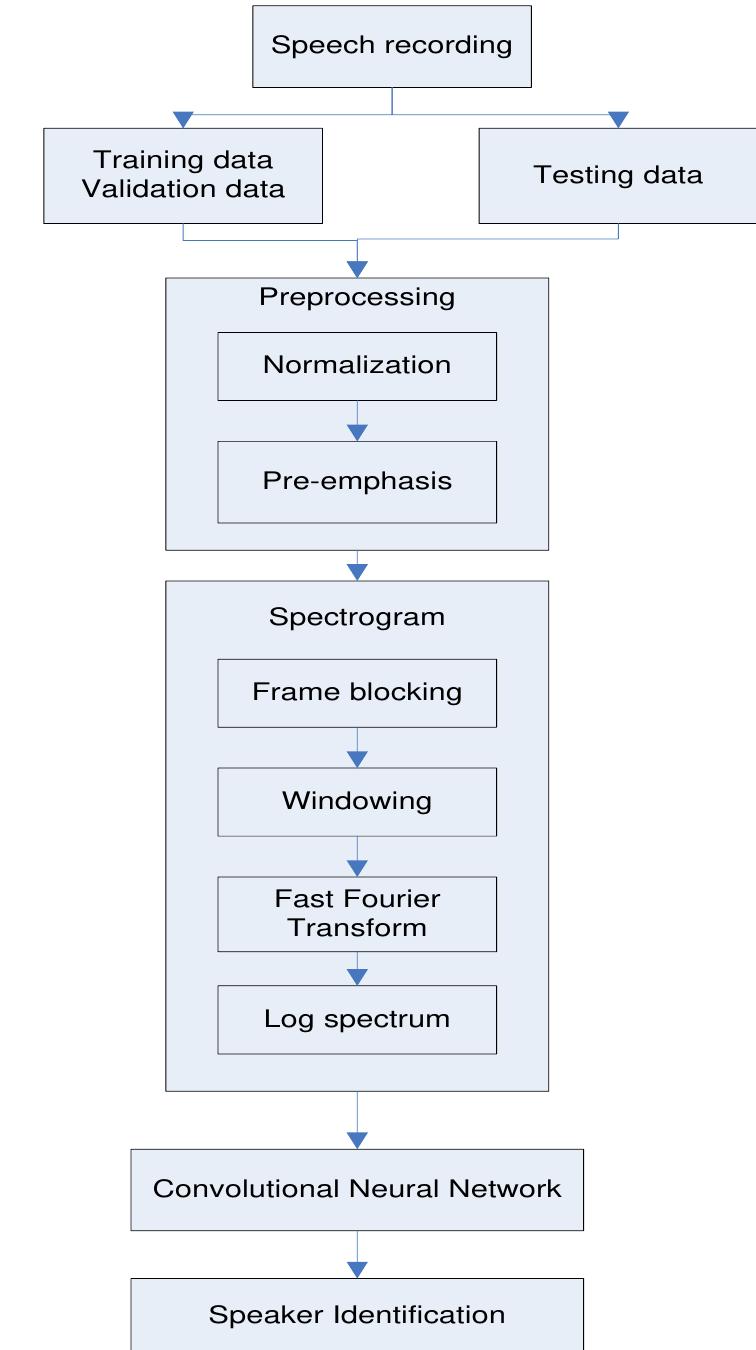 (PDF) Speaker Identification Using a Convolutional Neural Network