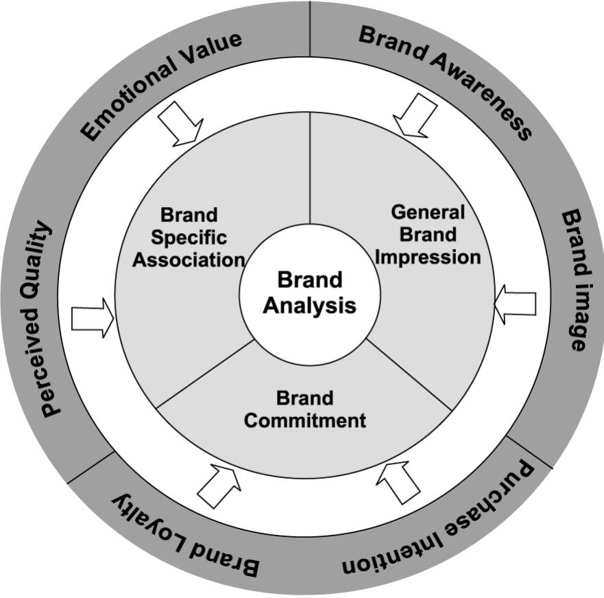Brand commitment figure 1 conceptual framework of brand