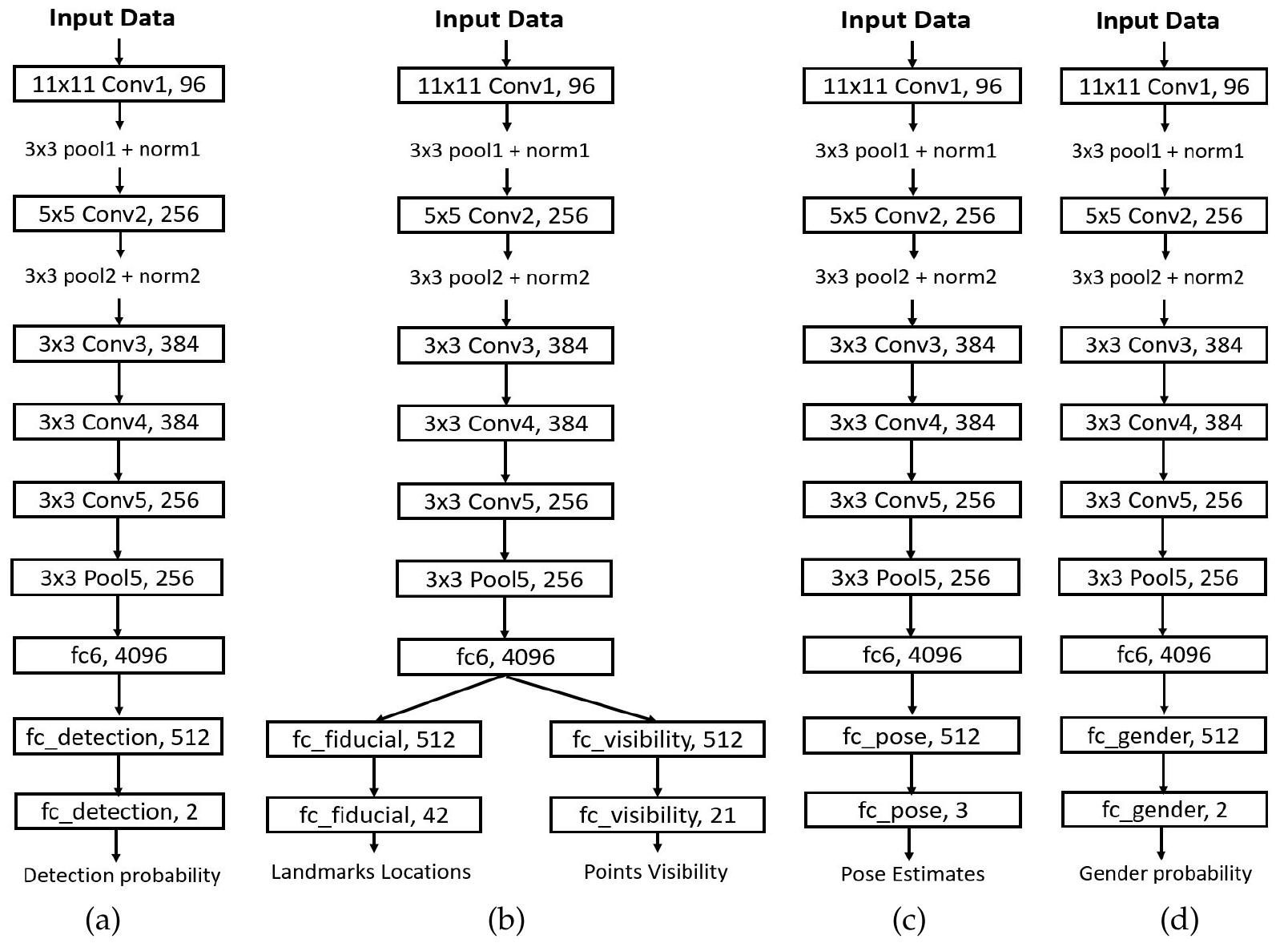 (PDF) HyperFace: A Deep Multi-task Learning Framework for Face ...