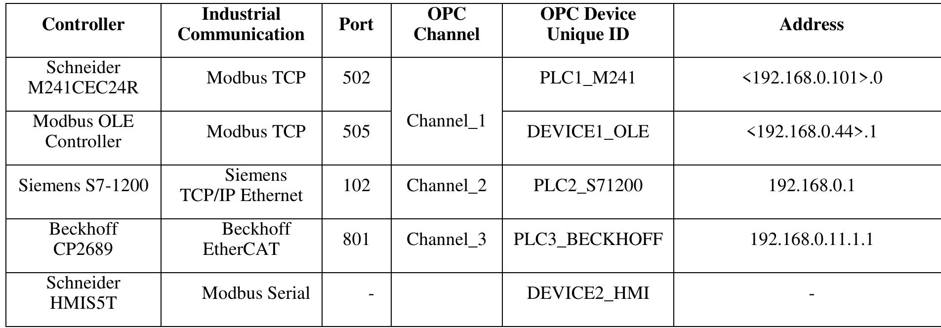 (PDF) Design, Application and Analysis of an OPC-based SCADA System