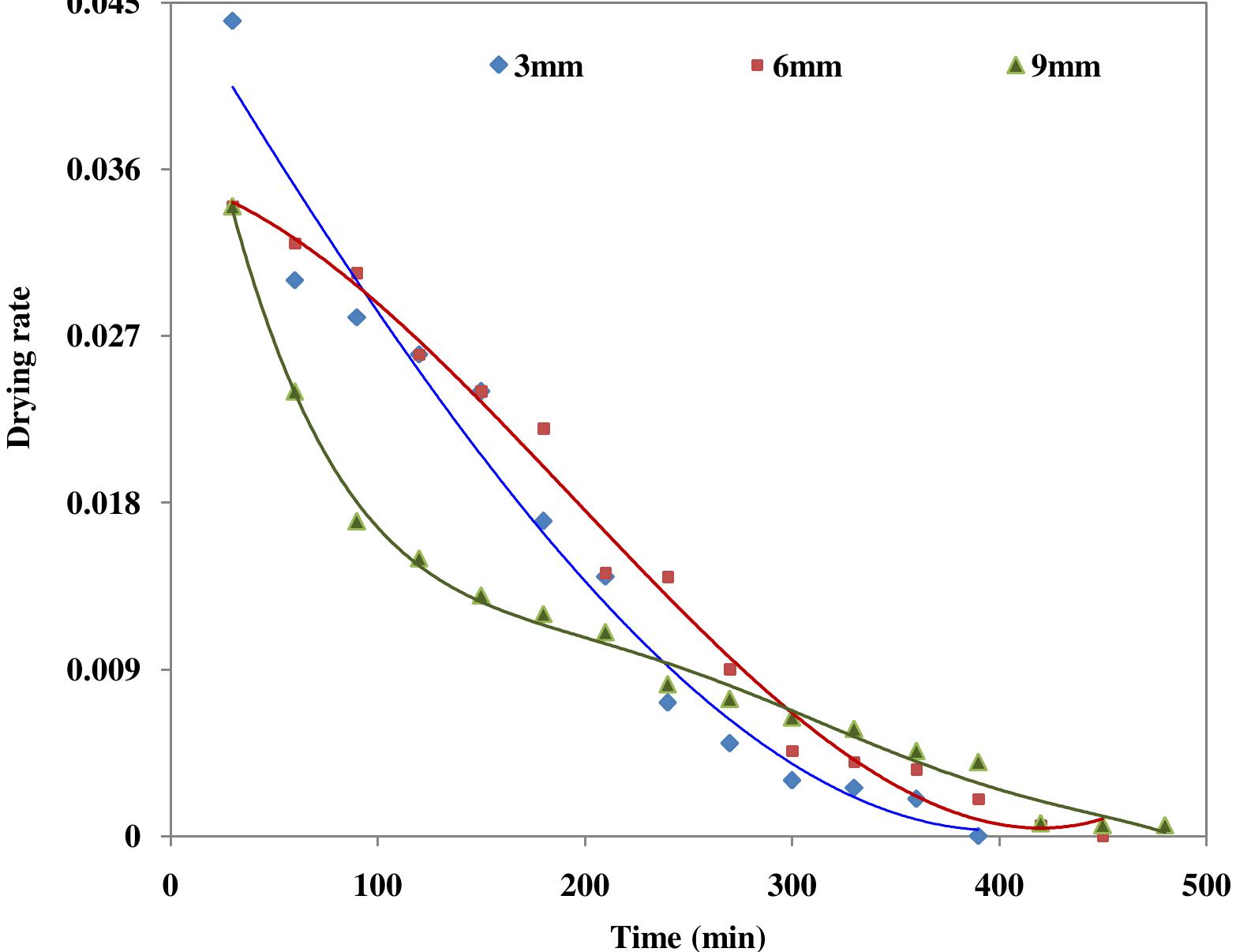 (PDF) EFFECT OF SLICE THICKNESS AND TEMPERATURE ON THE DRYING KINETICS ...