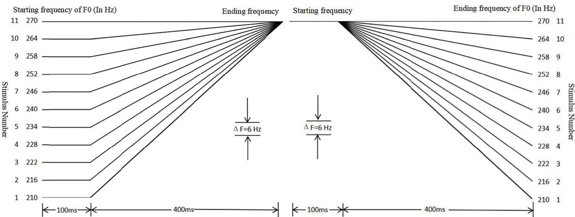 (PDF) Perception of Mandarin Tones: The Effect of L1 Background and ...