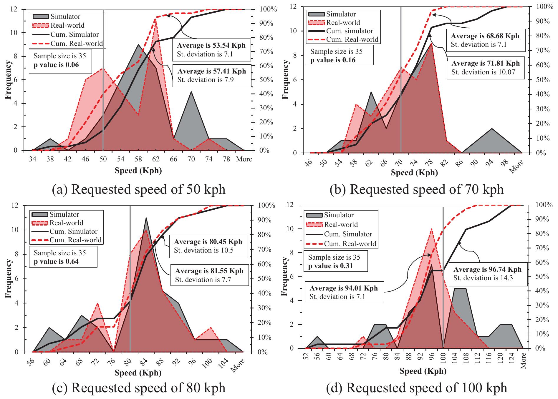 (PDF) Speed perception and actual speed in a driving simulator and real ...