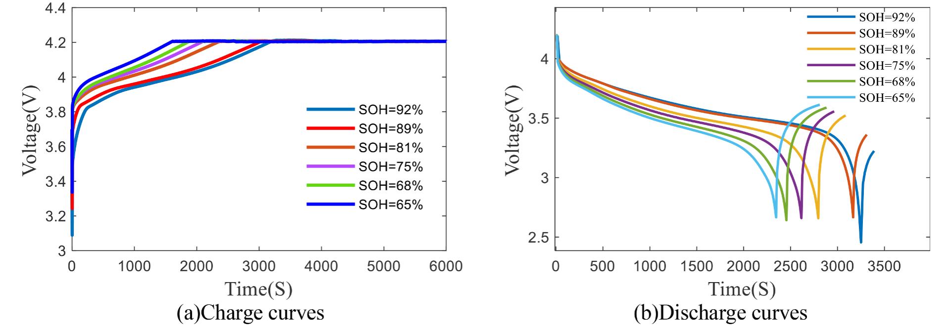 Charge and discharge curves of batteries. this experiment is