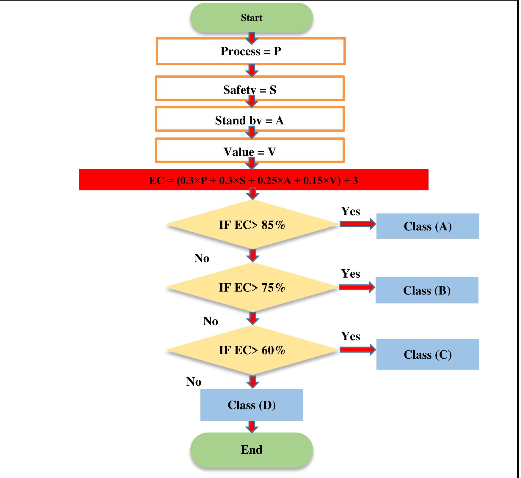 General algorithm diagram used to calculate the criticality