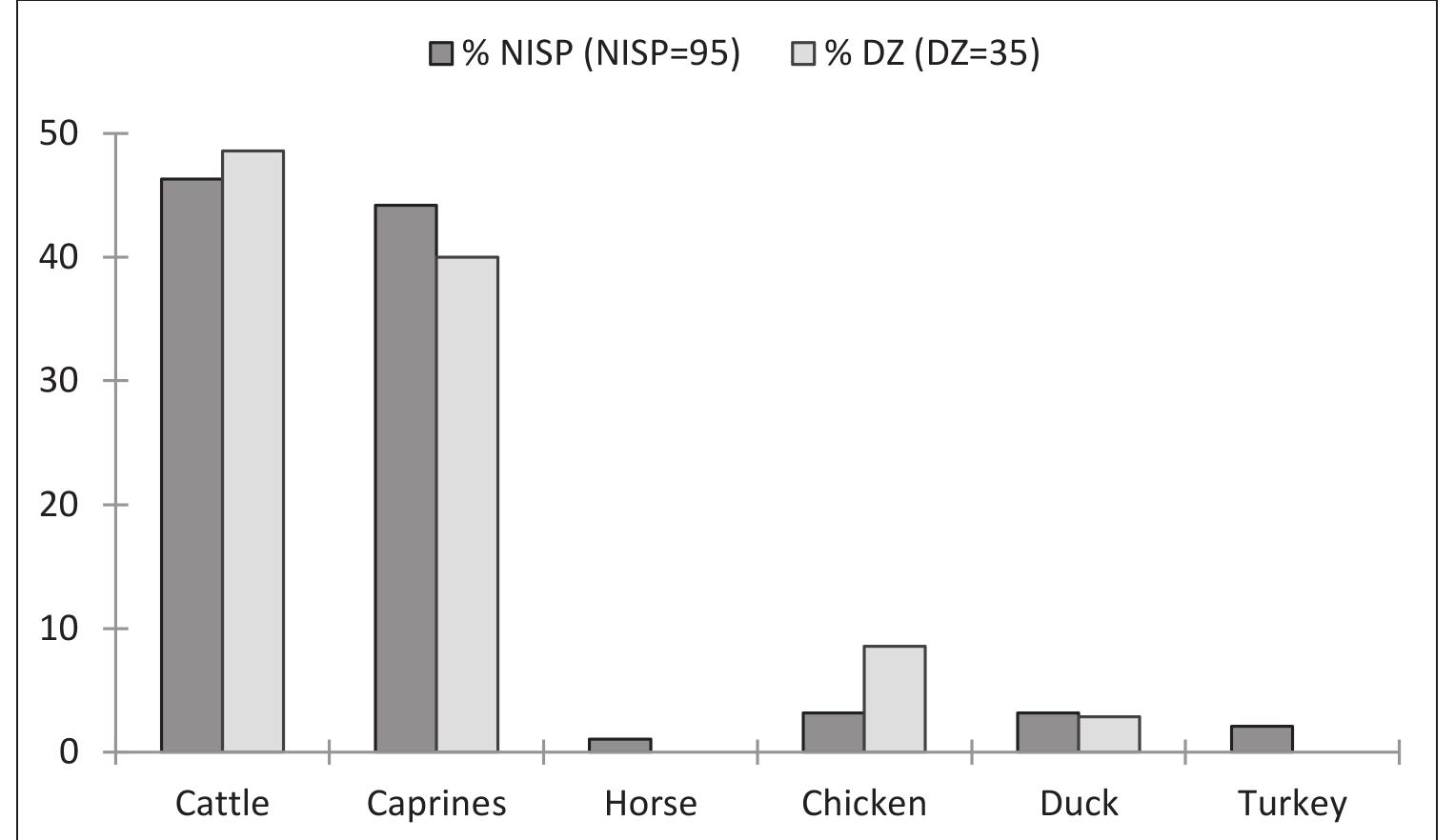 represent around 90% of the assemblage bo  h in  terms of NISP and DZ (Fig. 5). A small number of caprine remains could be identified to the spe-  cies level. Among them, sheep (Ovis aries  are  more abundant than goats (Capra hircus) in a  proportion of 5:1 based on both NISP and  DZ  (Appendix 1 / Table 1), and so it is reasonable  to assume that the unidentifiable  mostly also sheep remains. In total, e try bones belonging to three differen  caprines  are  ight poul- species —  chicken (Gallus gallus domesticus), duck (Anas sp.), and turkey (Meleagris gallapano), as well as only one horse (Equus caballus) specimen (upper third molar (M?)) were also identified in the as- semblage (Appendix 1 / Table 1). Despite the lack of direct evidence of dog remains, dog gnawing marks on the remains of other species imply the  otal assemblage has gnawing mar.  preservation and only slight weat  ks, sugges  good sur  posure to climatic conditions fo  rages rf  lowing t  amg ma De  presence of dogs on the site. Around 16% of the  ing  hat these remains were probably lying around for some time at the ground. However,  face  hering marks on few specimens indicate a relatively short  ex-  heir  disposal of and before their final deposition. No burnt animal remains were present, while 20% of he total assemblage had butchery marks.  Table 2). NISP 1 values represent count of all certainly identified cattle or caprine remains excluding their loose teeth, while in the NISP 2 counts are included rib fragment of large- and medium-sized mammals which were supposed o belong to cattle and caprines respectively. Based on NISP 1, the cattle body parts distri- bution shows that meatless parts - lower limbs hindfoot and forefoot) and skull fragments are he most frequent, while the meat-bearing re- gions (hindquarter and forequarter) represent only 25% of cattle remains. However, based on NISP 2, the meatless and meat-bearing regions of cattle are almost evenly distributed (52:48%) comprising approximately one half each (Fig. 6, Appendix 1 / Table 2). Cattle phalanges are barely represented, while carpals and smaller tarsals are absent, presumably due to hand-col- lection. Astragalus is the most numerous skeletal element of cattle, followed by pelvis, tibia, ulna and radius. Except two astragali and one third phalanx, no other cattle skeletal elements were preserved complete. The caprine body parts dis- tribution based on NISP 1 also shows the domi- nance of the meatless anatomical regions (heads and lower limbs) which comprise 68% of their remains, while based on NISP 2 their frequen- cy decreases to 50% (Fig. 6, Appendix 1 / Table 2). Except one caprine calcaneus, other small bones, such as carpals, tarsals and phalanges are completely missing due to the recovery bias (i.e.  