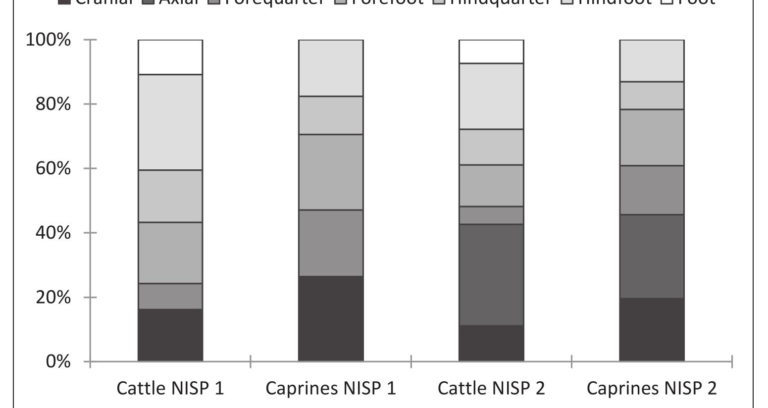 hand-collection). The most common skeletal ele- ment of caprines is mandible, followed by radius and femur. Only one sheep metatarsal bone was complete (GL = 139.6 mm) allowing estimation of withers height (using the factor of Teichert® ), which was 63.4 cm. 