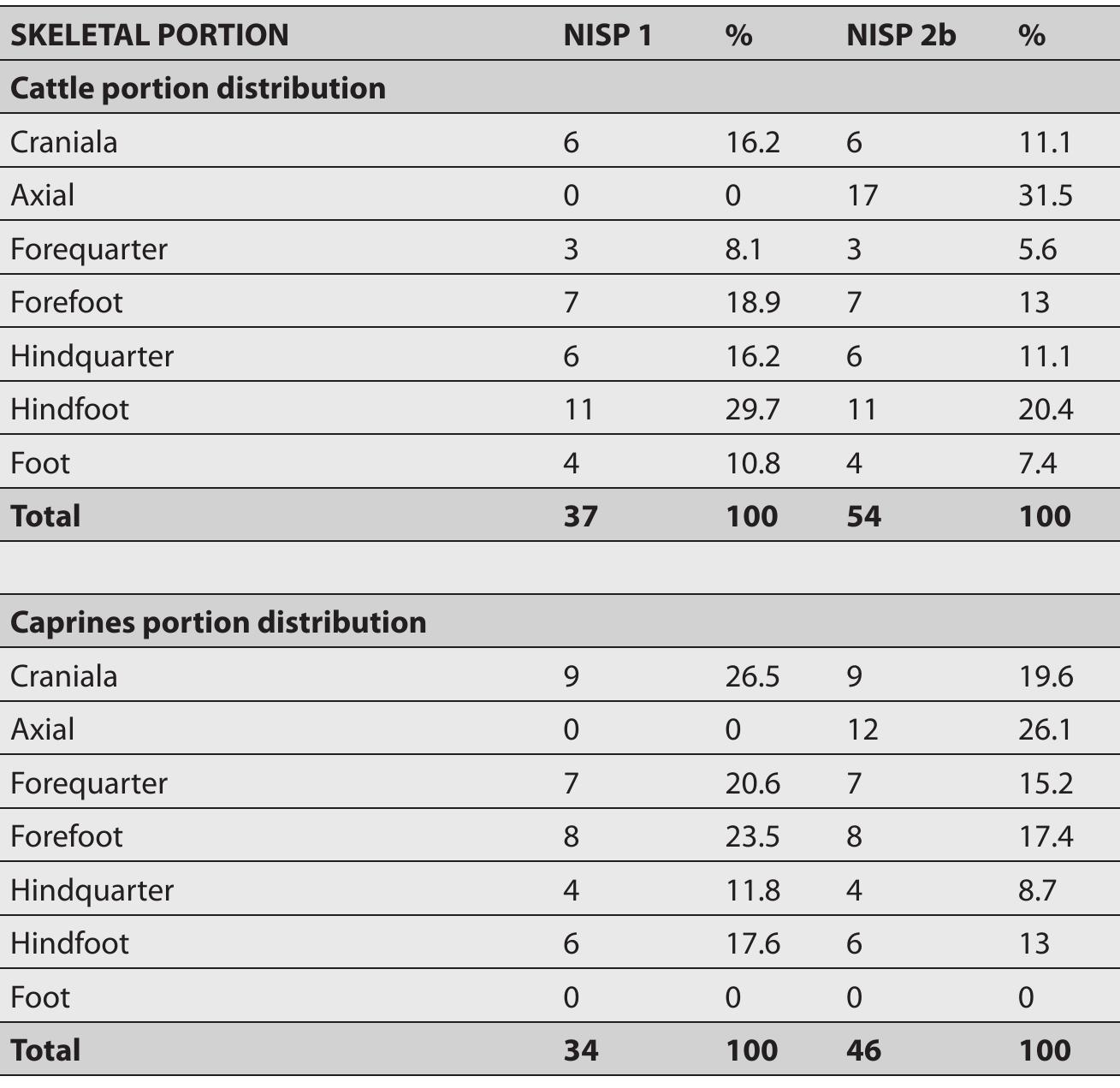 Table 2 Distribution of various anatomical skeletal regions of cattle and caprines based on NISP (a loose teeth excluded, b including all large (cattle-sized) and medium (sheep-sized) mammal ribs (axial region) in the NISP 2 calculations) 