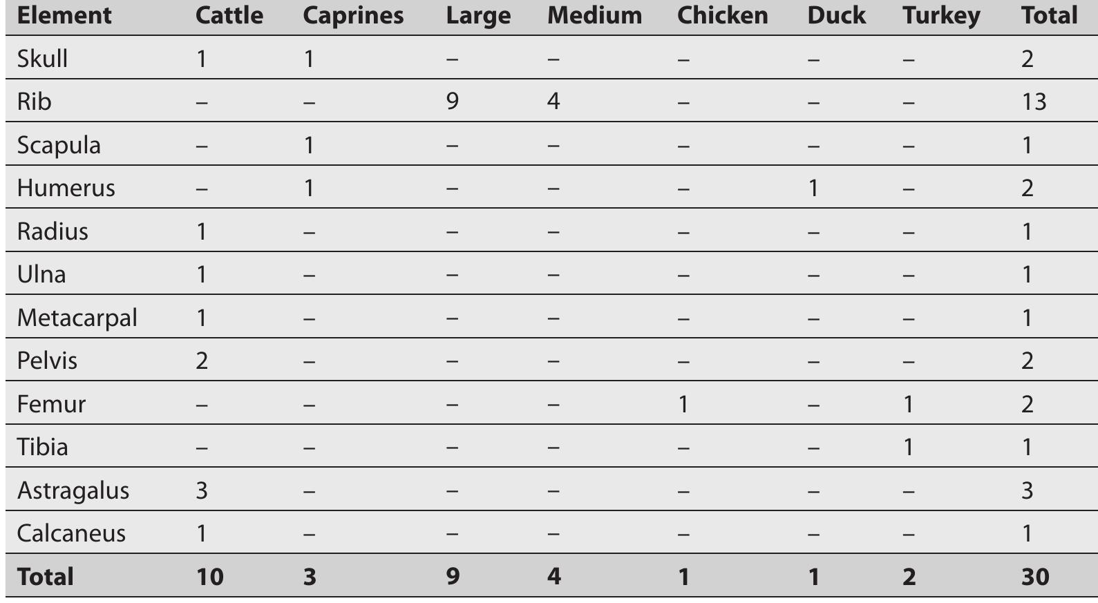 Table 3 Distribution of skeletal elements with butchery marks by taxa 