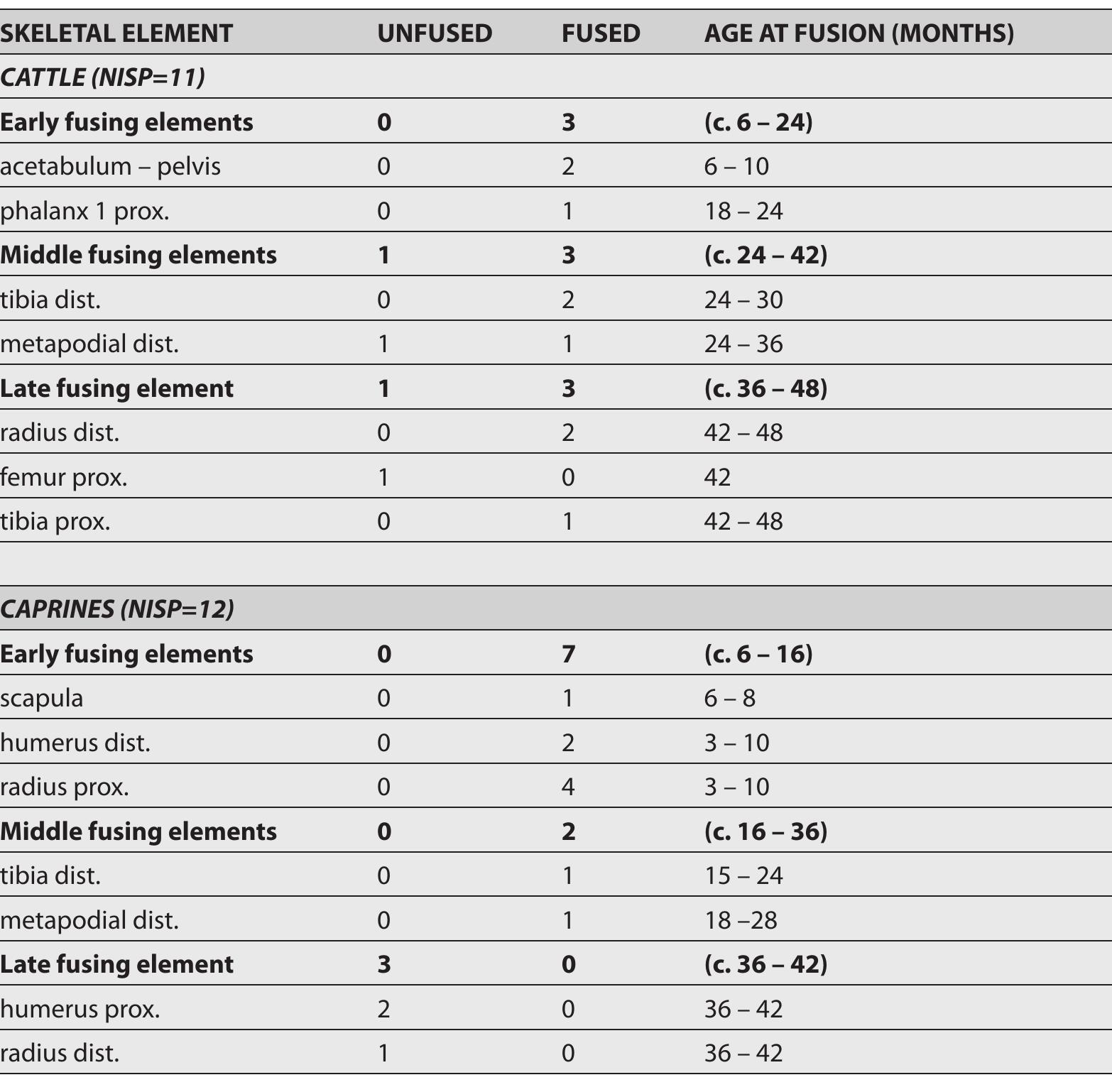 Table 4 Epiphyseal fusion data (NISP) for cattle and caprines 