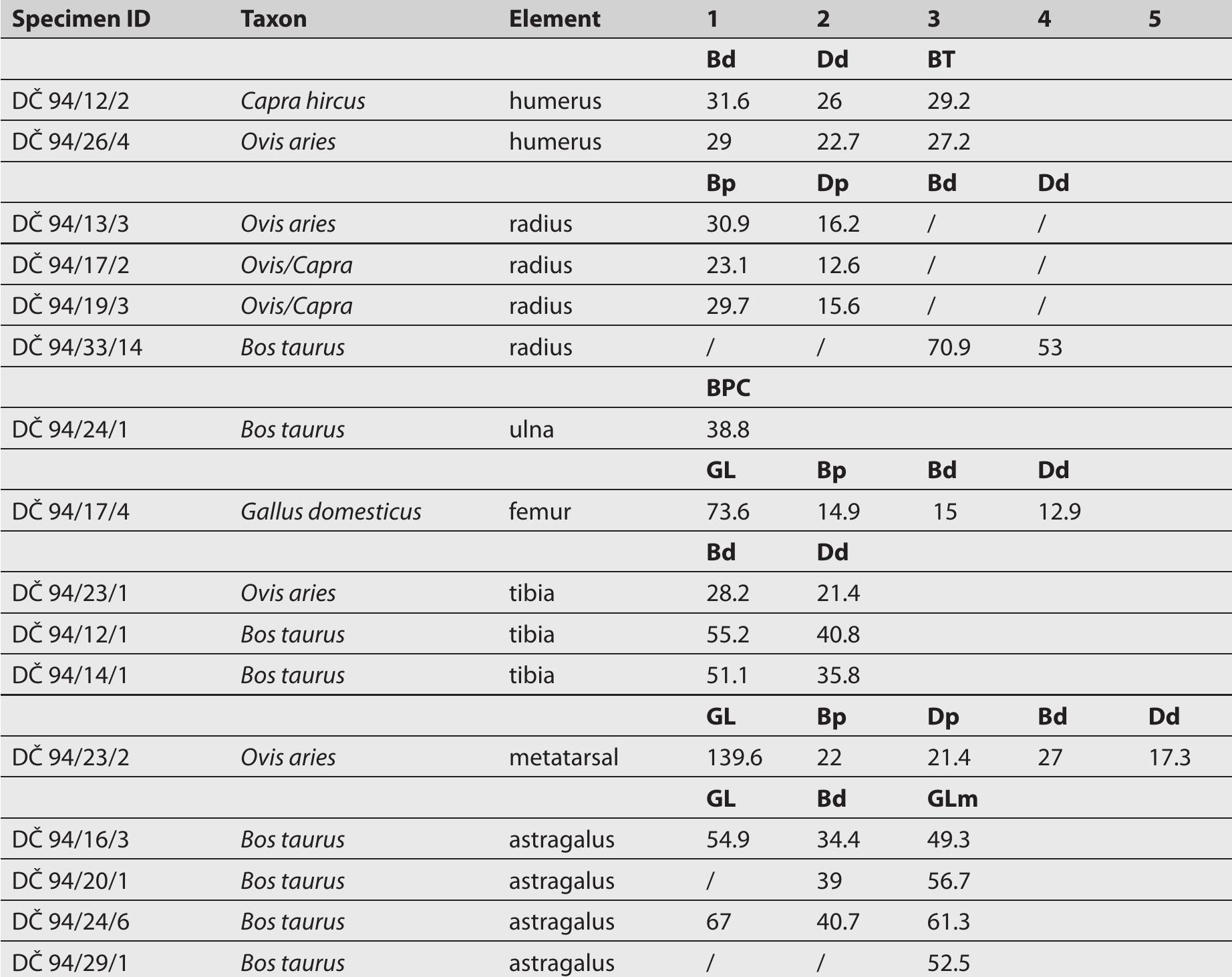 Table 5 Metric data of various animal species from the site of Doboj-CarSija (all measurements were taken following Driesch (1976) and are expressed in mm) 