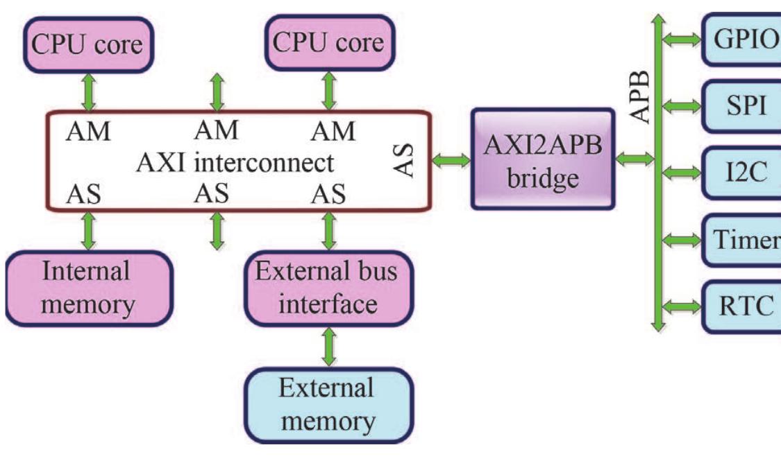 (PDF) Network-On-Chip Topologies: Potentials, Technical Challenges ...
