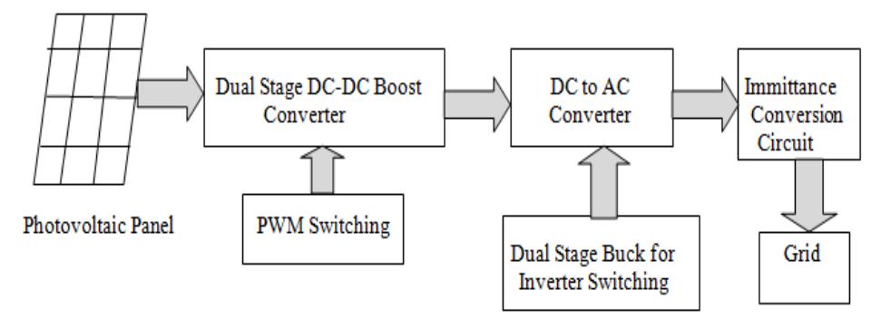 Block diagram of proposed gti the proposed inverter