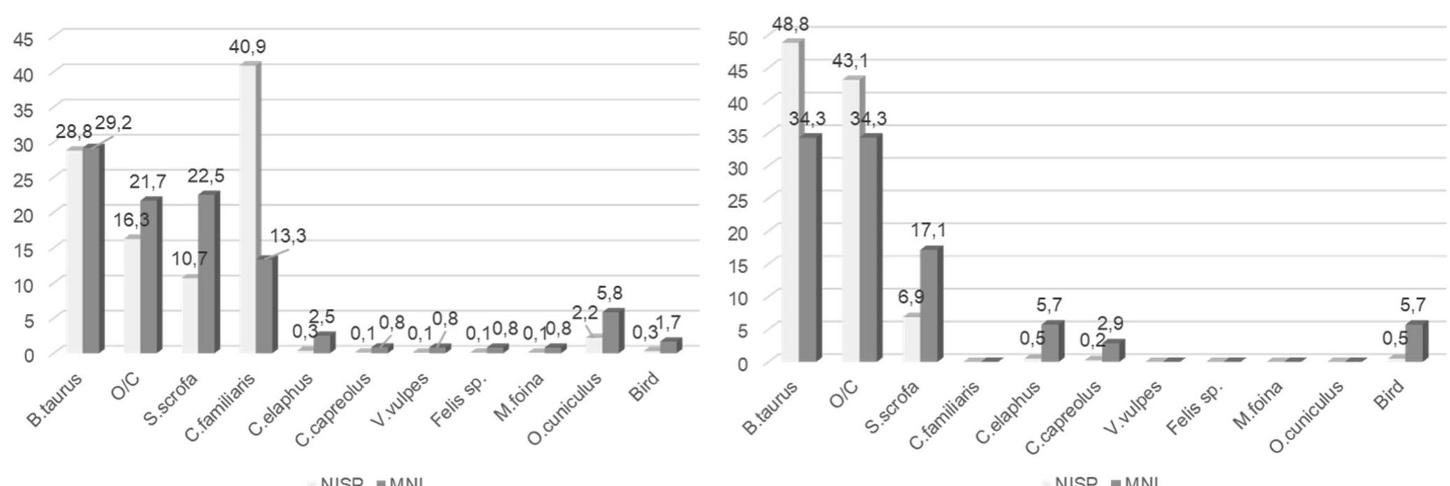 Fig. 2 %NISP and %MNI representation of the studied faunal remains  Twelve HRS display two or more fill levels. Some differences regarding the distribution of faunal remains in these levels were  MOW values in container pits were high in correspondence with high NISP. Remains in HRS display relatively low MOW values because of the generally low NISP and the presence of complete metapodials, skulls and phalanges, and isolated teeth. These were not considered for MOW estimation be- cause they were easily kept for a long time (probably not sacrificed at the time of burial) or associated with skins. 