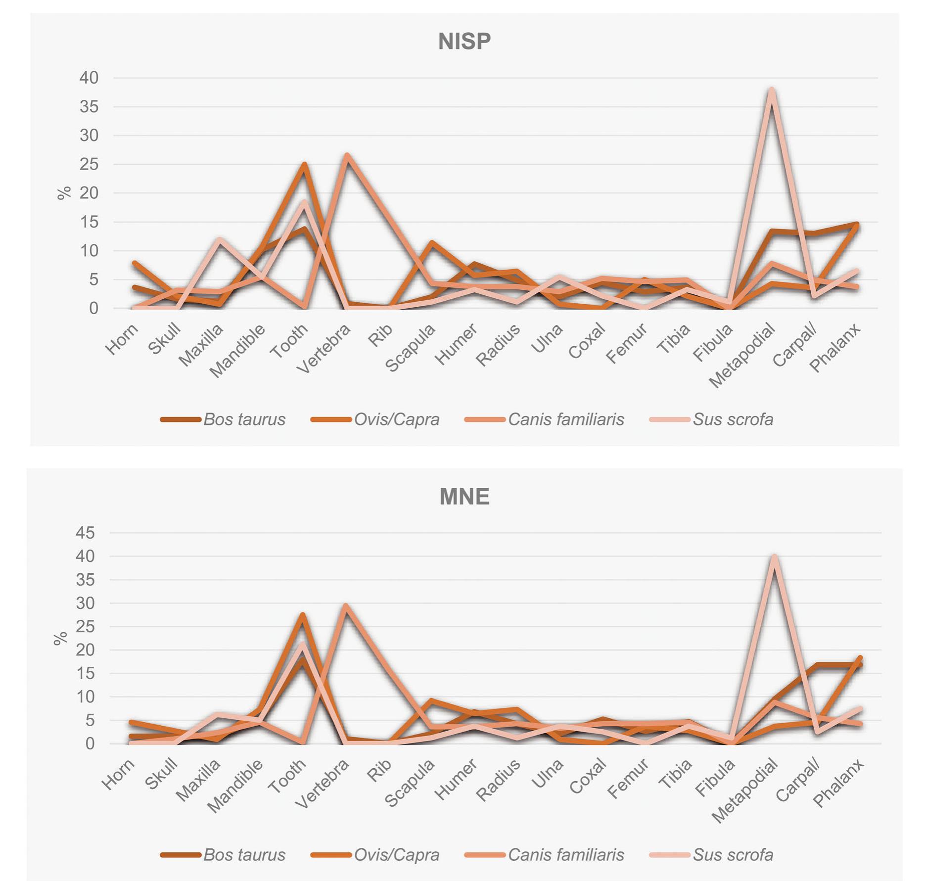 Fig. 3 %NISP and %MNE representation of anatomical elements by taxon 