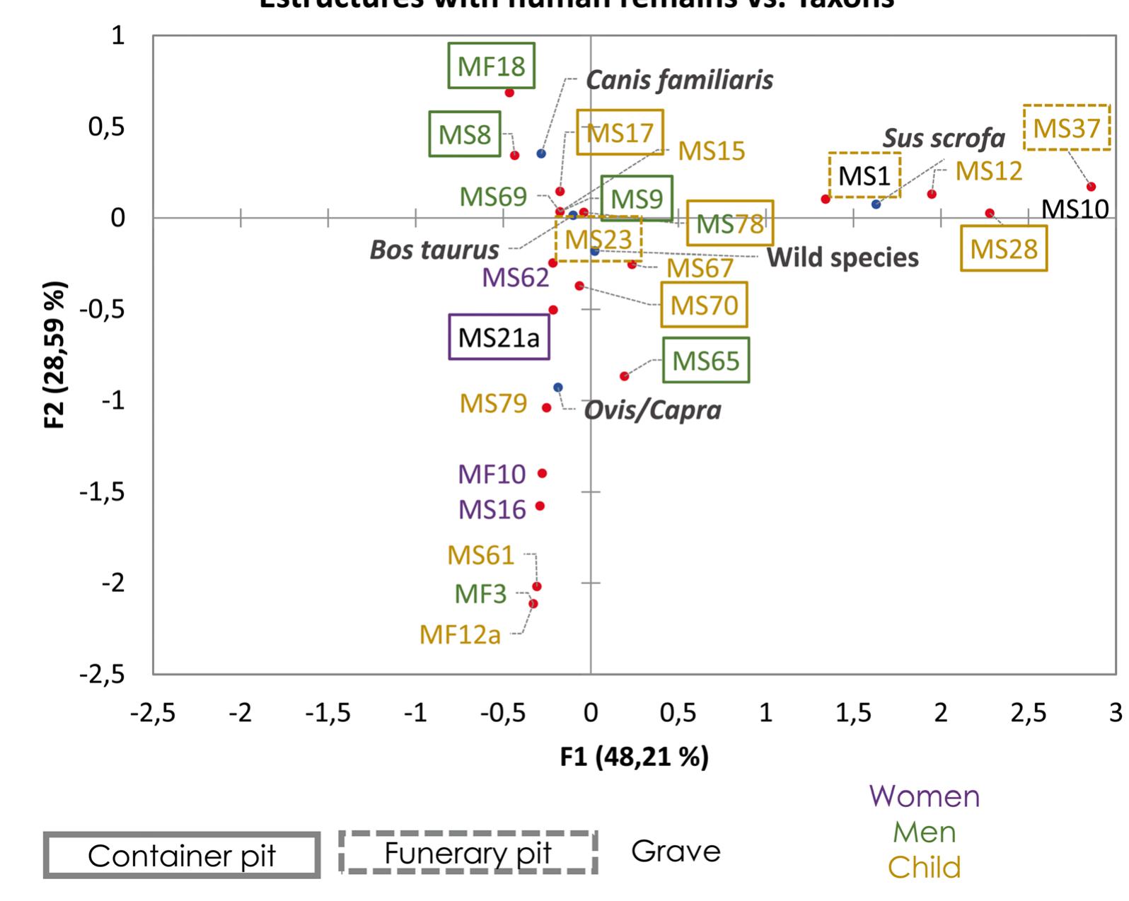 play an important role. Archaeologically, these practices are identified by means of disarticulated, often fractured, remains and by the presence of cut marks. They are also documented by the presence of skeletal parts with a large meat content (Poux 2002; Kansa and Campbell 2004; Davis 2008; Groot 2008; Albizuri 2011; Goepfert 2012).  a part for the whole (pars pro toto). This practice is common in funerary rituals, e.g., in China, in burials of people with a low economic level (Nelson 2003). Regarding distal ends of limbs, essentially ovicaprine ones, their presence in burials could also correspond to the presence of skins. These bones usually remain attached to the skins that might be an offering or take part of the paraphernalia of burial. 