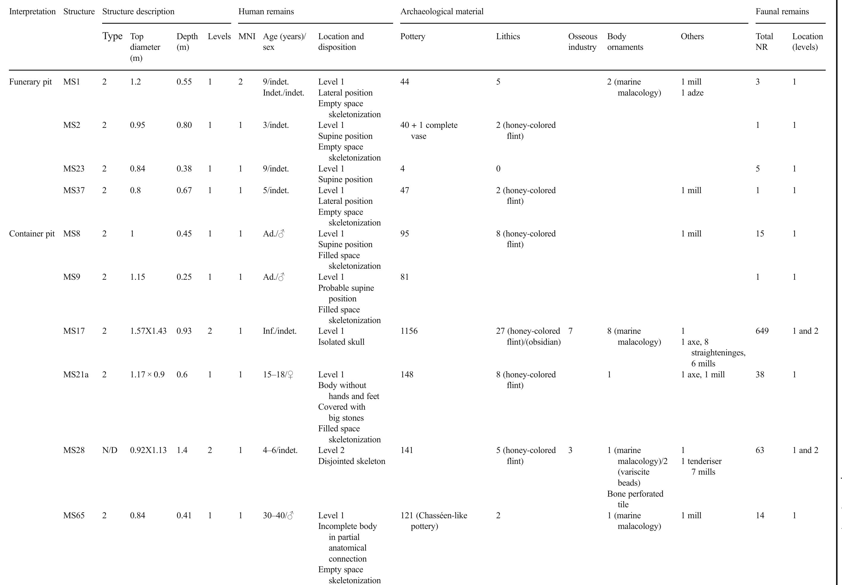 Table 1 HRS structures at Bobila Madurell (MS and MF) where the analyzed faunal remains were recovered 