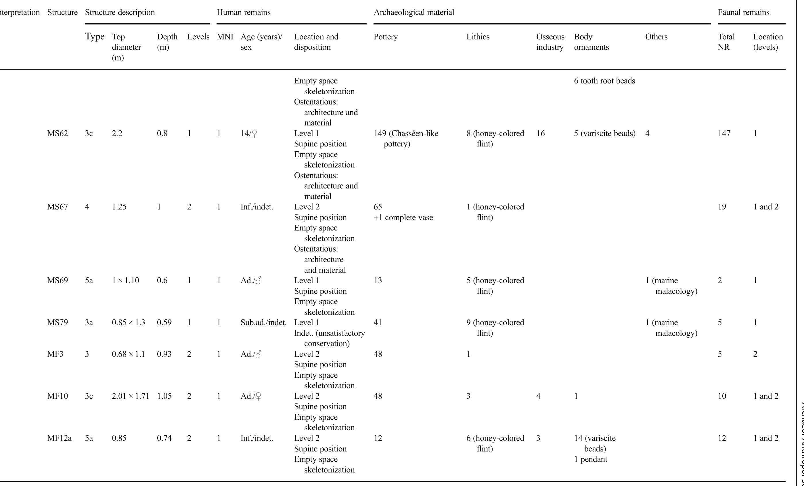 Data extracted from excavation reports (Blanch et al. 1991) and recent revisions and publications (Martin et al. 2017)  Indet. indeterminate, ad. adult, inf: infantile, sub.ad. subadult 
